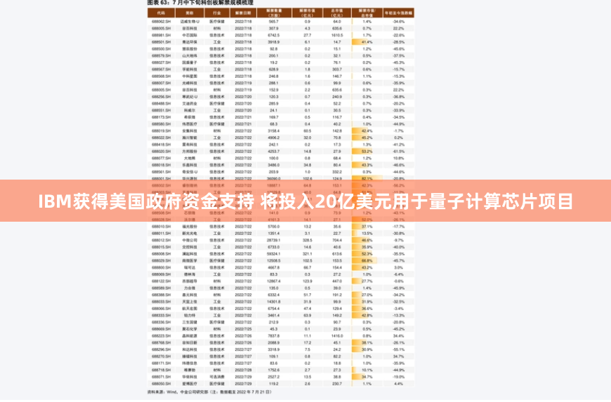 IBM获得美国政府资金支持 将投入20亿美元用于量子计算芯片项目